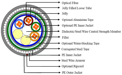 MULTI LOOSE TUBE UNDER WATER CABLE